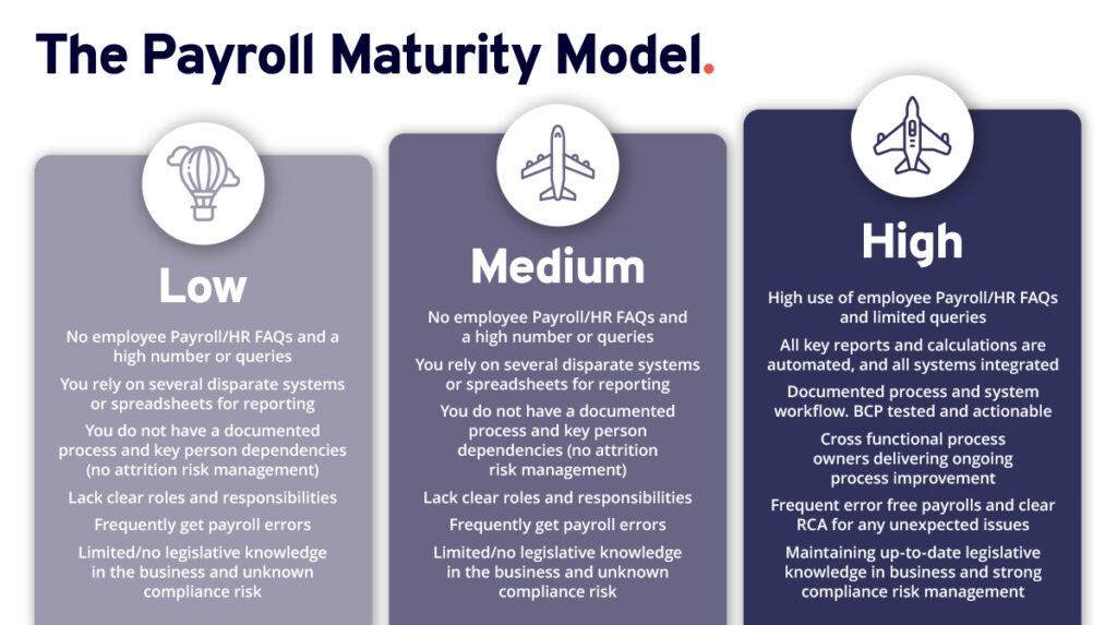 Payroll maturity model