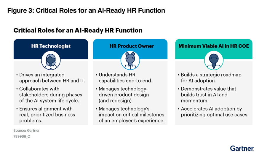 Figure 3: Critical Roles for an AI-Ready HR Function

1. HR Technologist
- Drives an integrated approach between HR and IT.
- Collaborates with stakeholders during phases of the AI system life cycle.
- Ensures alignment with real, prioritized business problems.

2. HR Product Owner
-Understands HR capabilities end-to-end.
- Manages technology-driven product design ( and redesign).
-Manages technology's impact on critical milestones of an employees experience.

3. Minimum Viable AI in HR COE
- Builds a strategic roadmap for AI adoption.
- Demonstrates value that builds trust in AI and momentum.
Accelerates AI adoption by prioritizing optimal use cases.