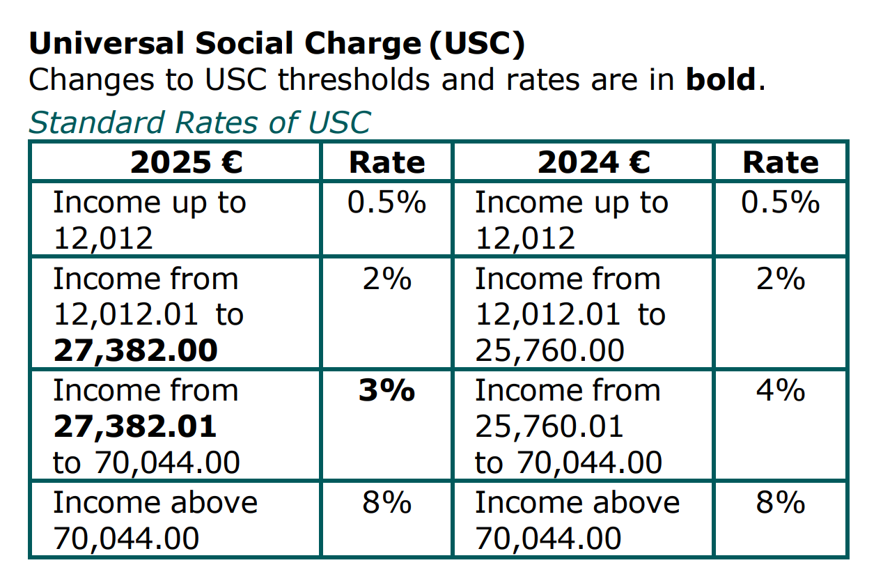 Budget 2025 Ireland payroll USC changes