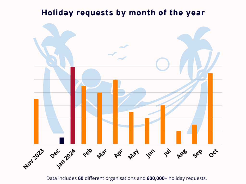 Chart shows the number of leave management requests by month from November 2023 to October 2024 - From highest to lowest the results are January, October, April, February, March, July, May, June, September, August, and December is last.