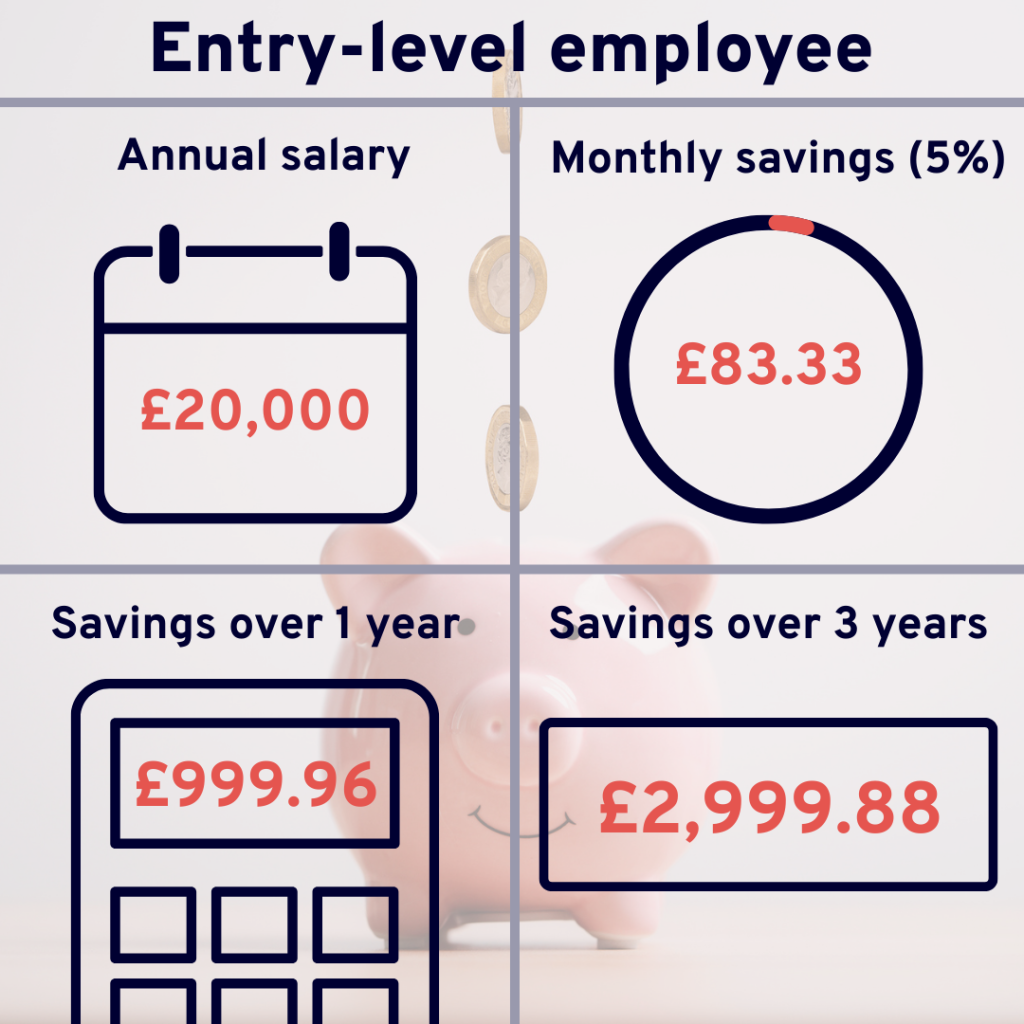 Entry-level employee
Annual salary: 
£20,000 
Monthly savings contribution: 
5% of salary (£83.33) 
Savings over 1 year: 
£83.33 x 12 = £999.96 
Savings over 3 years: 
£999.96 x 3 = £2,999.88