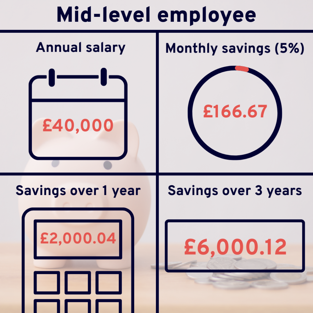 Mid-level employee
Annual salary: 
£40,000 
Monthly savings contribution: 
5% of salary (£166.67) 
Savings over 1 year: 
£166.67 x 12 = £2,000.04 
Savings over 3 years: 
£2,000.04 x 3 = £6,000.12