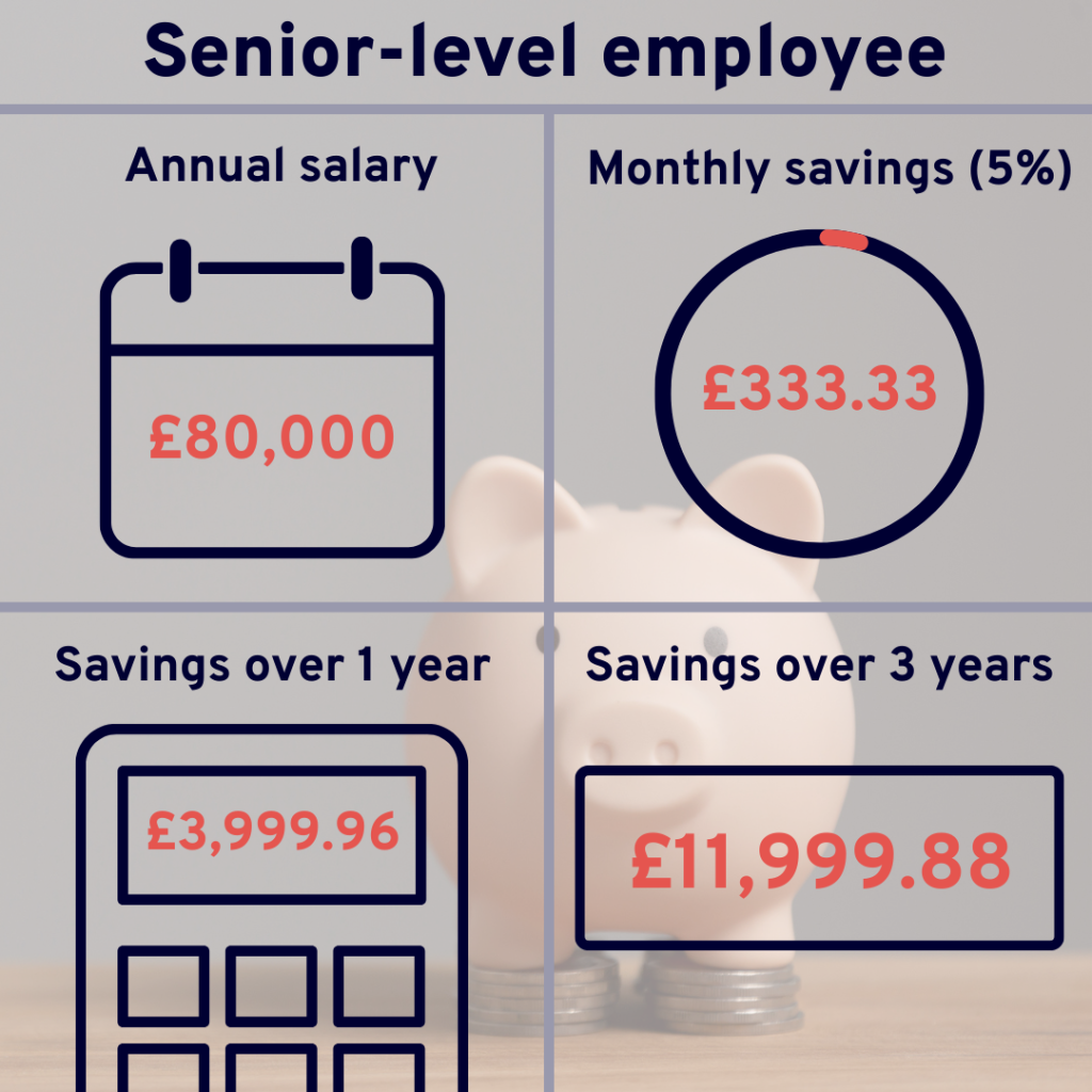 Senior-level employee 
Annual salary:
£80,000 
Monthly savings contribution: 
5% of salary (£333.33) 
Savings over 1 year: 
£333.33 x 12 = £3,999.96
Savings over 3 years: 
£3,999.96 x 3 = £11,999.88